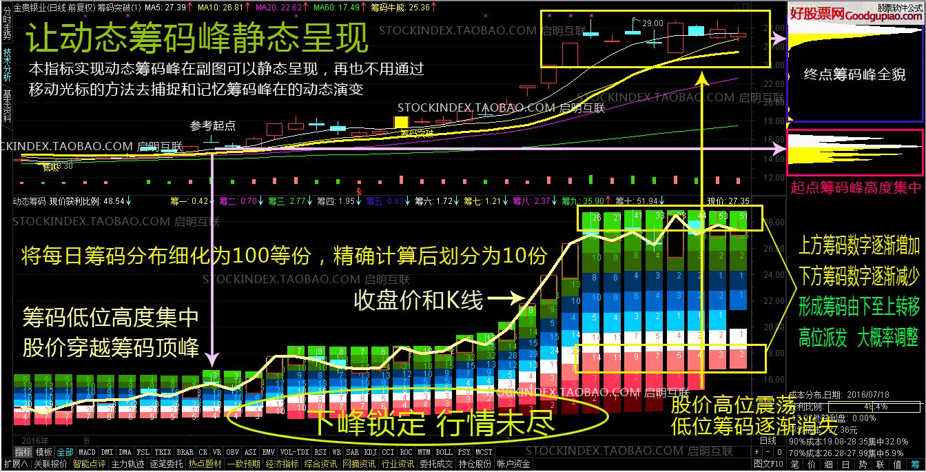 2022一线战天下金钻指标 捕捉短线涨停 稳健爆利战法