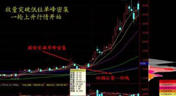 筹码峰抓涨停板九大技战 18页PDF