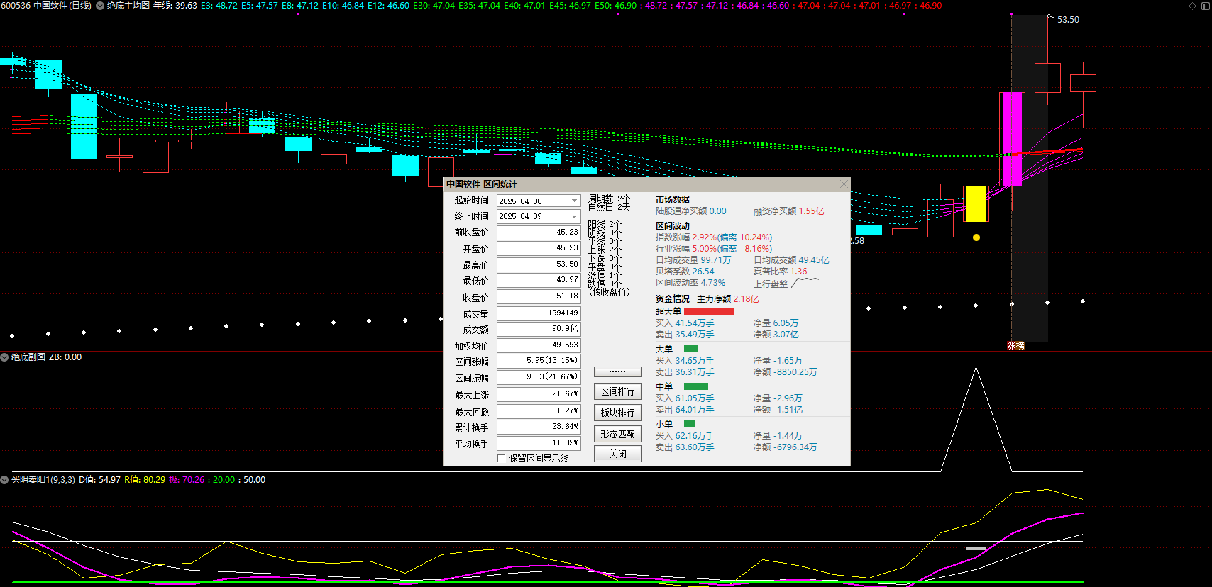 精品抄底指标【绝底主均图】主副图/选股，本周三只全胜