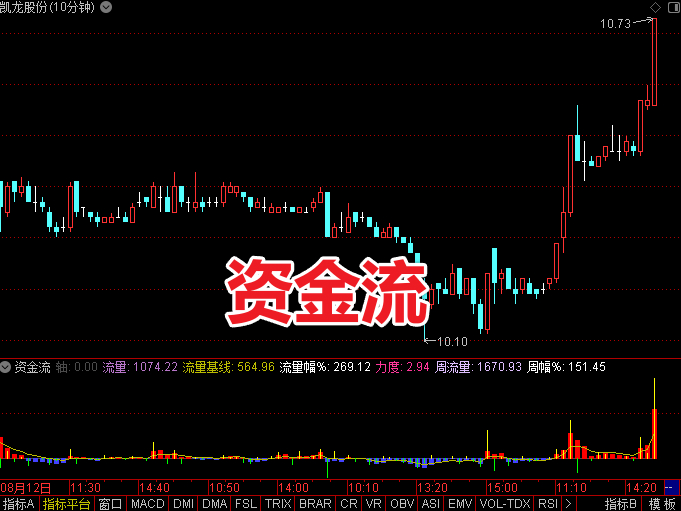 资金流指标设计精妙：基于价量关系重构传统OBV核心逻辑
