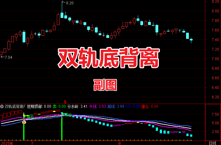 通达信〖双轨底背离〗副图指标 通过横盘检测、地量确认与动量突破三位一体信号组合